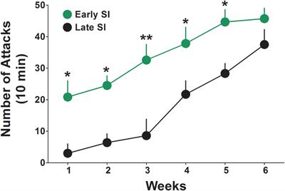 Social Isolation in Early versus Late Adolescent Mice Is Associated with Persistent Behavioral Deficits That Can Be Improved by Neurosteroid-Based Treatment